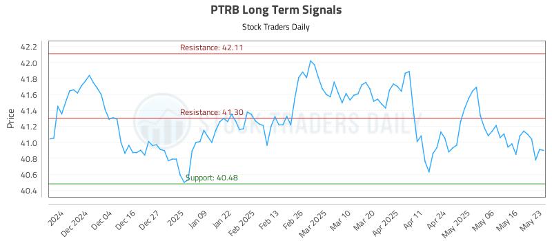 PTRB Long Term Analysis for May 24 2025 PTRB Long Term Analysis for May 24 2025