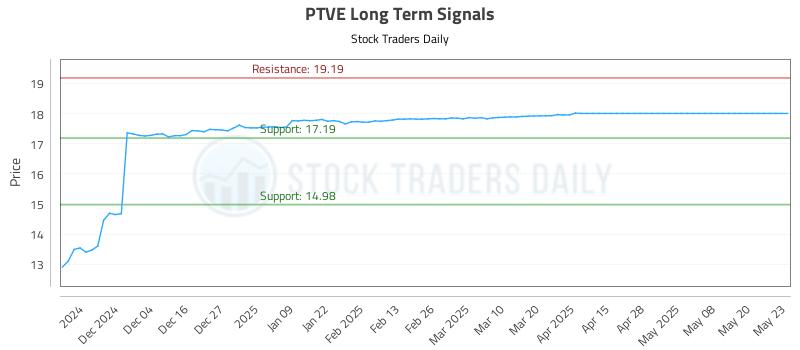 PTVE Long Term Analysis for May 24 2025 PTVE Long Term Analysis for May 24 2025