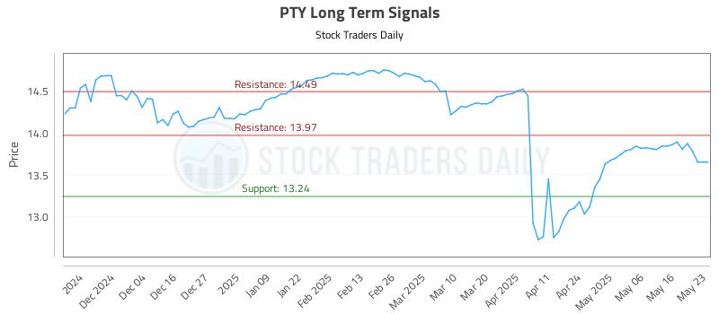 PTY Long Term Analysis for May 24 2025 PTY Long Term Analysis for May 24 2025