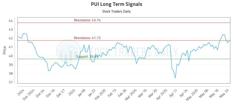 PUI Long Term Analysis for May 24 2025