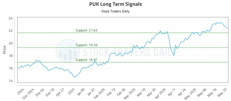 PUK Long Term Analysis for May 24 2025