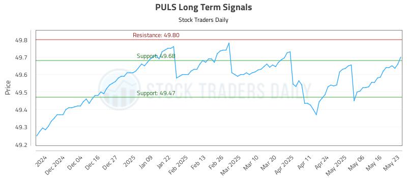PULS Long Term Analysis for May 24 2025 PULS Long Term Analysis for May 24 2025