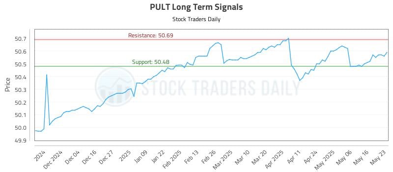 PULT Long Term Analysis for May 24 2025 PULT Long Term Analysis for May 24 2025