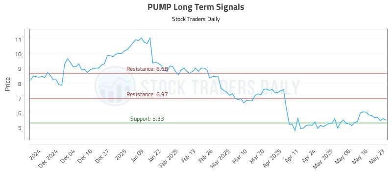 PUMP Long Term Analysis for May 24 2025