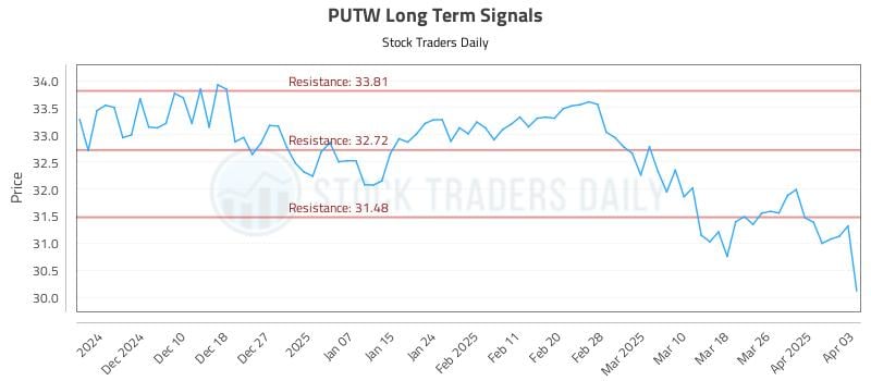 PUTW Long Term Analysis for May 24 2025 PUTW Long Term Analysis for May 24 2025