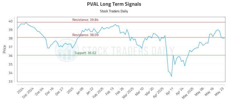 PVAL Long Term Analysis for May 24 2025