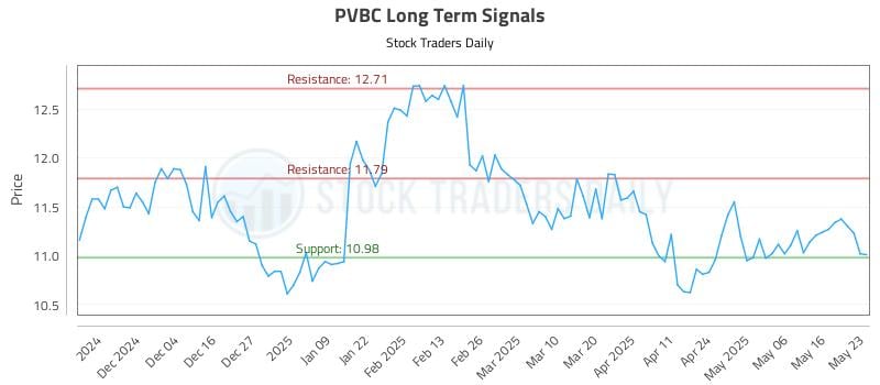 PVBC Long Term Analysis for May 24 2025 PVBC Long Term Analysis for May 24 2025