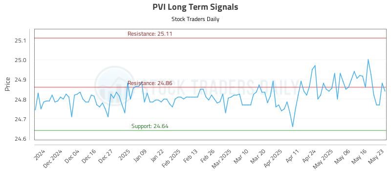 PVI Long Term Analysis for May 24 2025