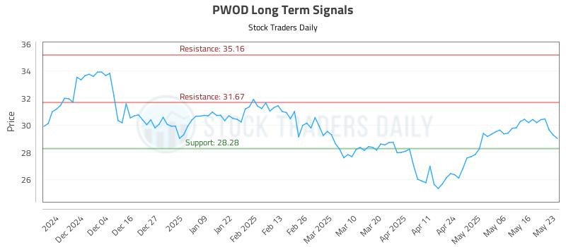 PWOD Long Term Analysis for May 24 2025 PWOD Long Term Analysis for May 24 2025
