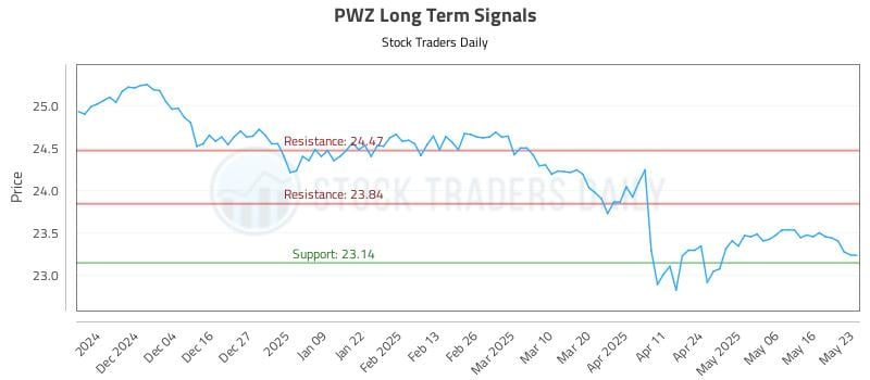 PWZ Long Term Analysis for May 24 2025 PWZ Long Term Analysis for May 24 2025
