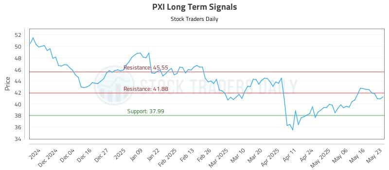 PXI Long Term Analysis for May 24 2025