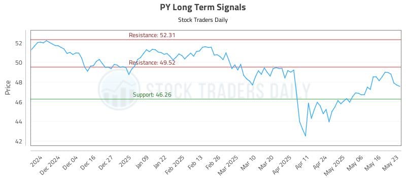 PY Long Term Analysis for May 24 2025