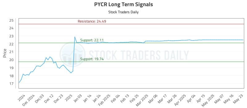 PYCR Long Term Analysis for May 24 2025