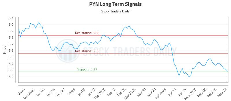 PYN Long Term Analysis for May 24 2025