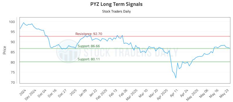 PYZ Long Term Analysis for May 24 2025