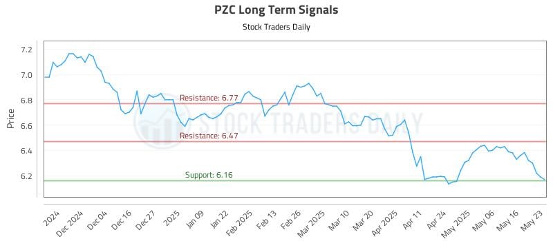 PZC Long Term Analysis for May 24 2025