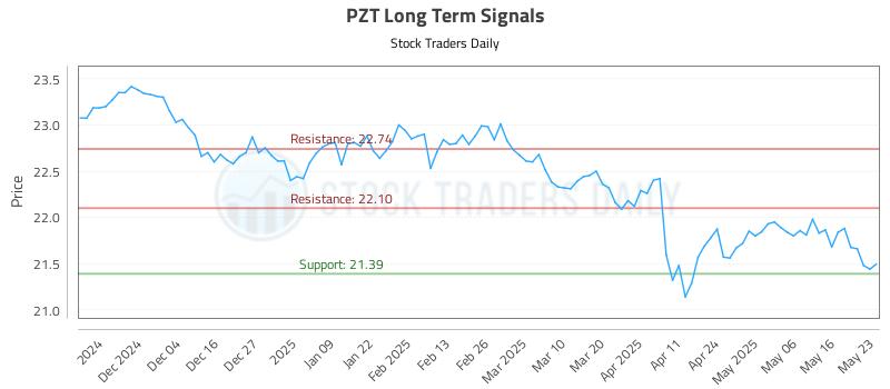 PZT Long Term Analysis for May 24 2025