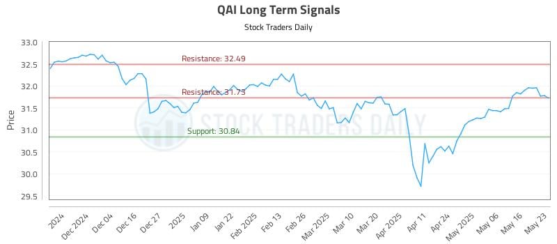 QAI Long Term Analysis for May 24 2025