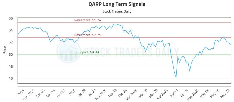 QARP Long Term Analysis for May 24 2025 QARP Long Term Analysis for May 24 2025