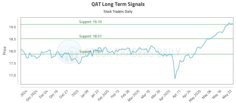 QAT Long Term Analysis for May 24 2025