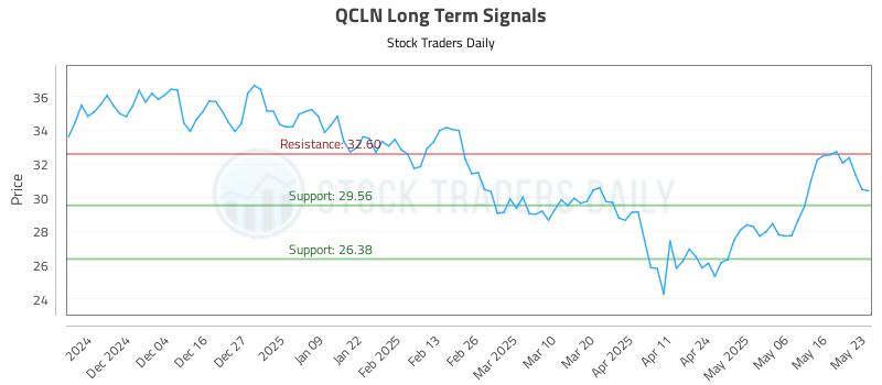 QCLN Long Term Analysis for May 24 2025 QCLN Long Term Analysis for May 24 2025
