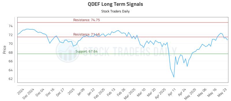 QDEF Long Term Analysis for May 24 2025 QDEF Long Term Analysis for May 24 2025