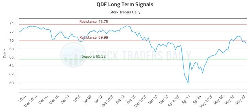 QDF Long Term Analysis for May 24 2025 QDF Long Term Analysis for May 24 2025