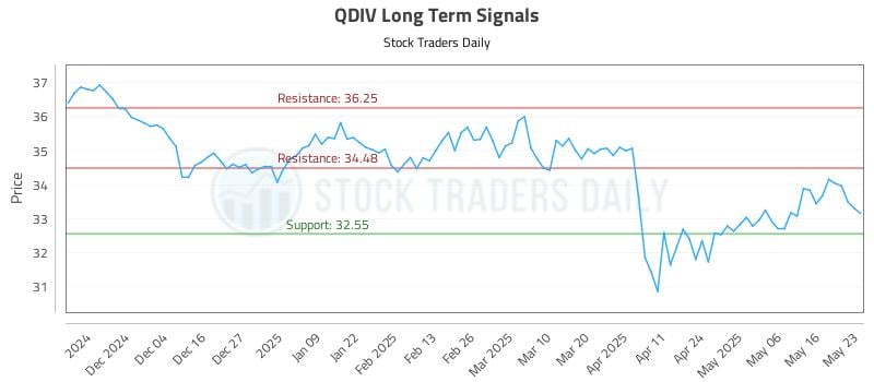 QDIV Long Term Analysis for May 24 2025 QDIV Long Term Analysis for May 24 2025