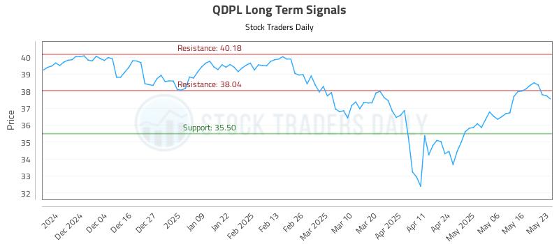 QDPL Long Term Analysis for May 24 2025