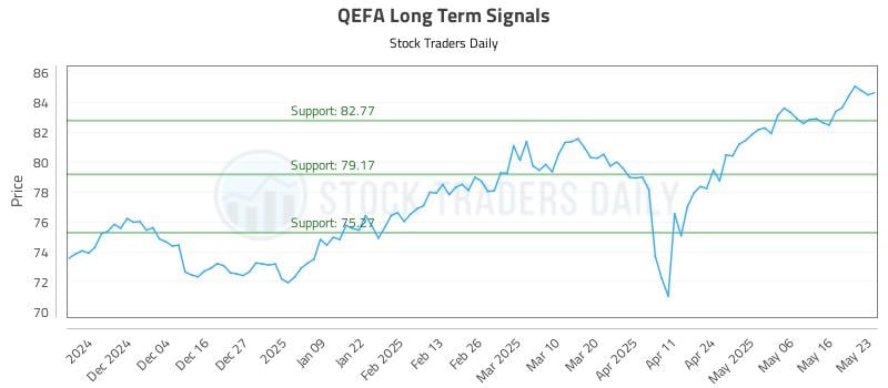 QEFA Long Term Analysis for May 24 2025