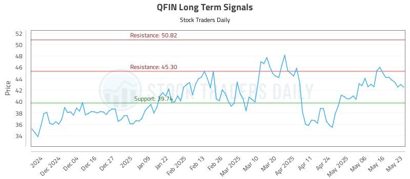 QFIN Long Term Analysis for May 24 2025 QFIN Long Term Analysis for May 24 2025