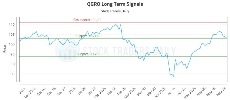 QGRO Long Term Analysis for May 24 2025 QGRO Long Term Analysis for May 24 2025