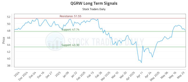 QGRW Long Term Analysis for May 24 2025