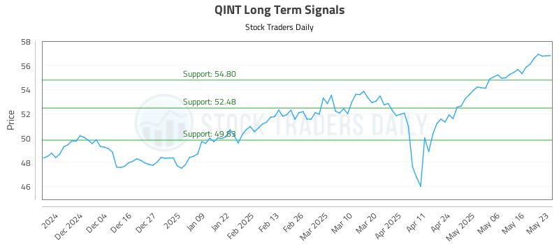 QINT Long Term Analysis for May 24 2025