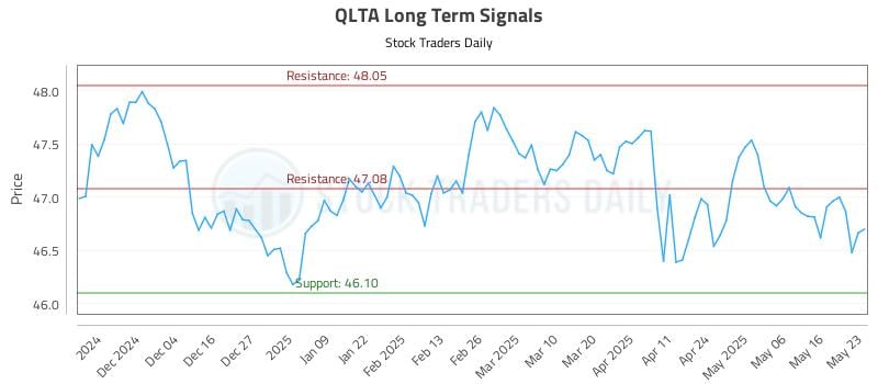 QLTA Long Term Analysis for May 24 2025 QLTA Long Term Analysis for May 24 2025