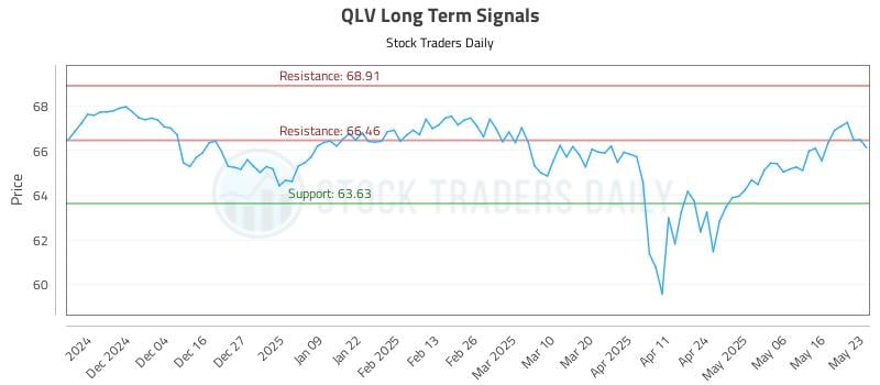 QLV Long Term Analysis for May 24 2025 QLV Long Term Analysis for May 24 2025