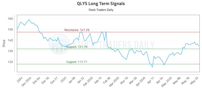QLYS Long Term Analysis for May 24 2025