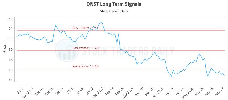 QNST Long Term Analysis for May 24 2025