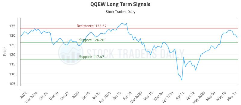 QQEW Long Term Analysis for May 24 2025