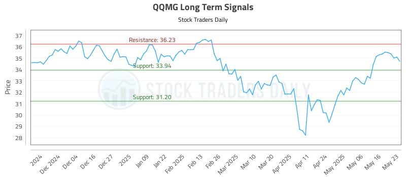 QQMG Long Term Analysis for May 24 2025 QQMG Long Term Analysis for May 24 2025