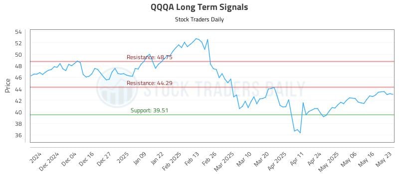 QQQA Long Term Analysis for May 24 2025 QQQA Long Term Analysis for May 24 2025