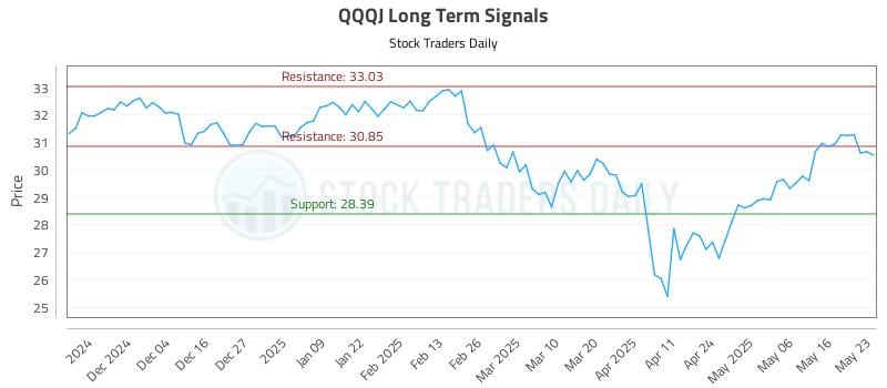 QQQJ Long Term Analysis for May 24 2025 QQQJ Long Term Analysis for May 24 2025