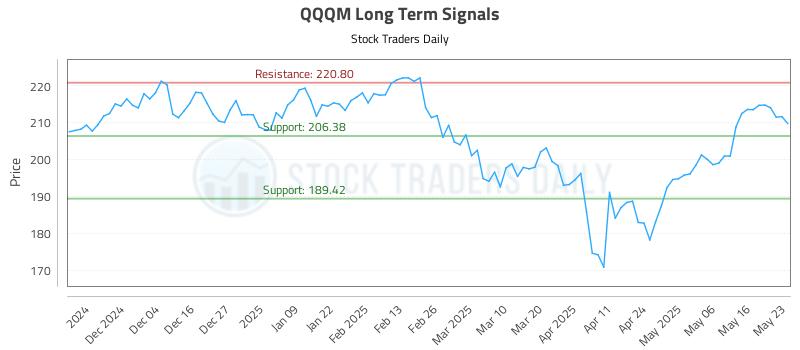 QQQM Long Term Analysis for May 24 2025