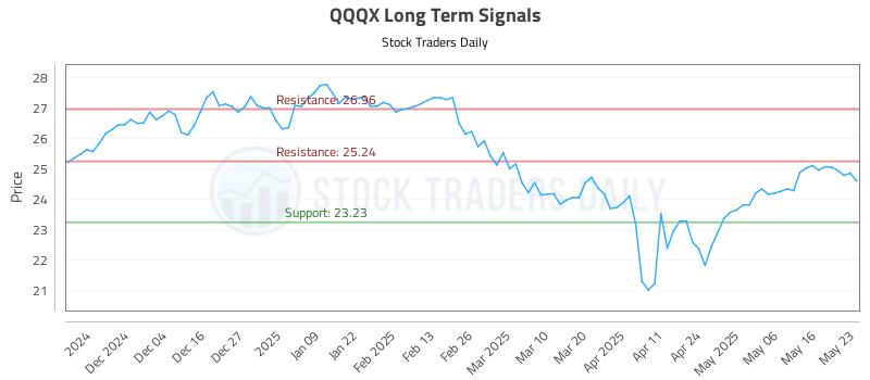 QQQX Long Term Analysis for May 24 2025