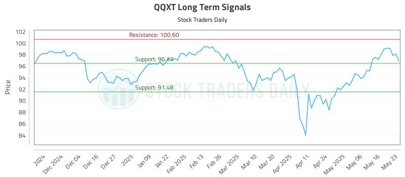 QQXT Long Term Analysis for May 24 2025