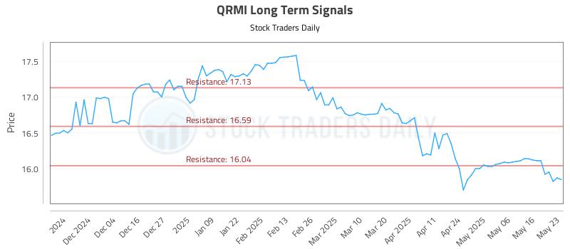 QRMI Long Term Analysis for May 24 2025