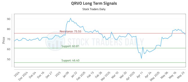 QRVO Long Term Analysis for May 24 2025