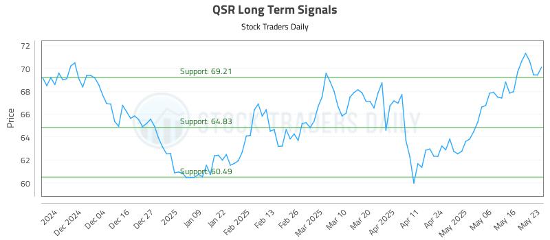QSR Long Term Analysis for May 24 2025