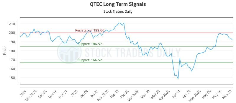 QTEC Long Term Analysis for May 24 2025