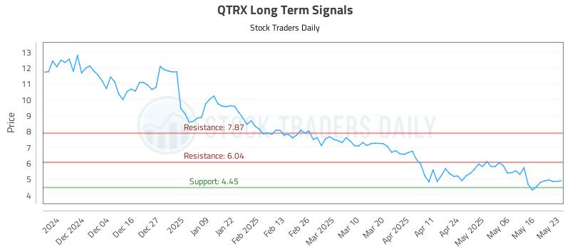 QTRX Long Term Analysis for May 24 2025